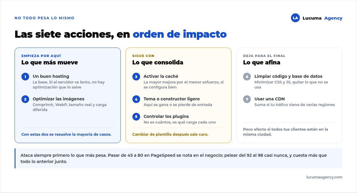 Las siete acciones para acelerar una web WordPress ordenadas por impacto y esfuerzo: hosting, imágenes, caché, plantilla ligera, control de plugins, limpieza de código y CDN