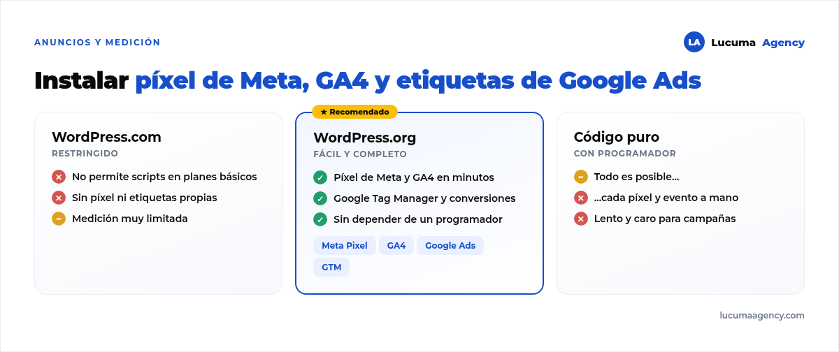Comparación para instalar píxel de Meta, GA4 y etiquetas de Google Ads: WordPress.com restringido, código puro requiere programador, WordPress.org fácil y completo