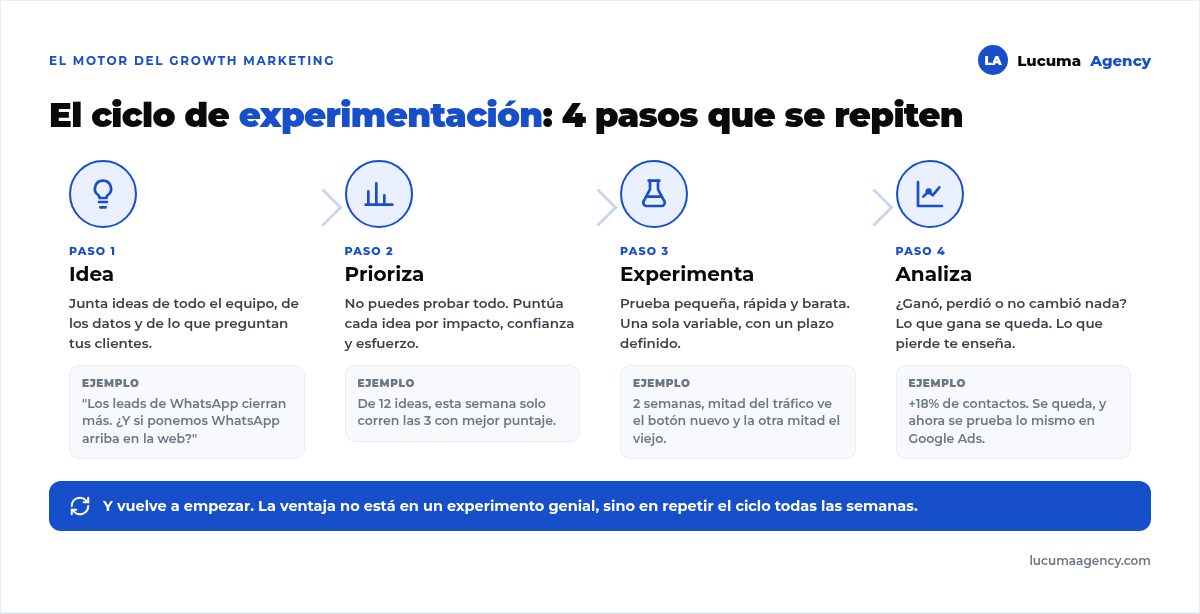 El ciclo de experimentación del growth marketing en 4 pasos: idea, prioriza, experimenta y analiza, y vuelta a empezar