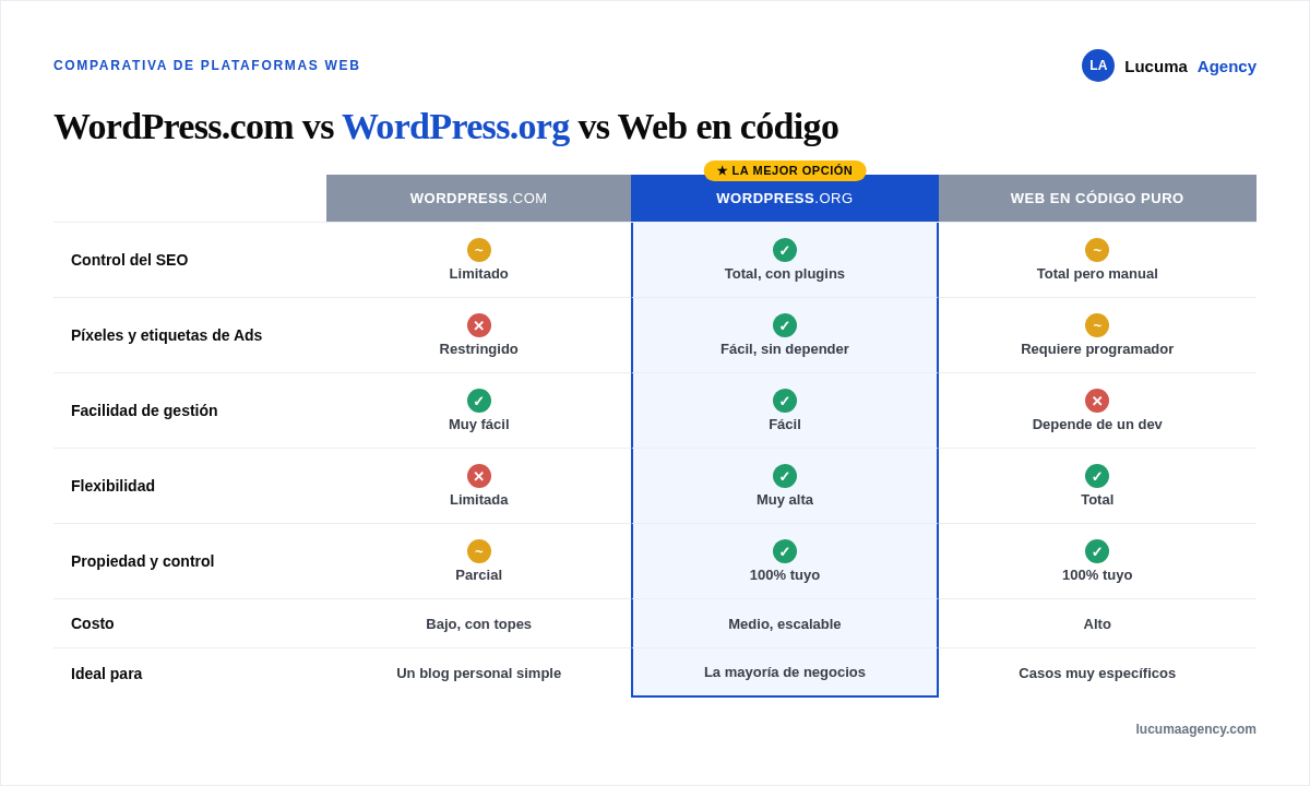 Tabla comparativa entre WordPress.com, WordPress.org y web en código puro: control de SEO, píxeles de Ads, facilidad, flexibilidad, propiedad y costo, con WordPress.org como la mejor opción