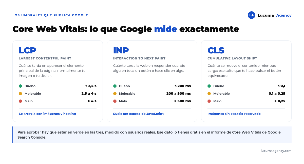 Las tres Core Web Vitals con sus umbrales oficiales: LCP bueno hasta 2,5 segundos, INP bueno hasta 200 milisegundos y CLS bueno hasta 0,1