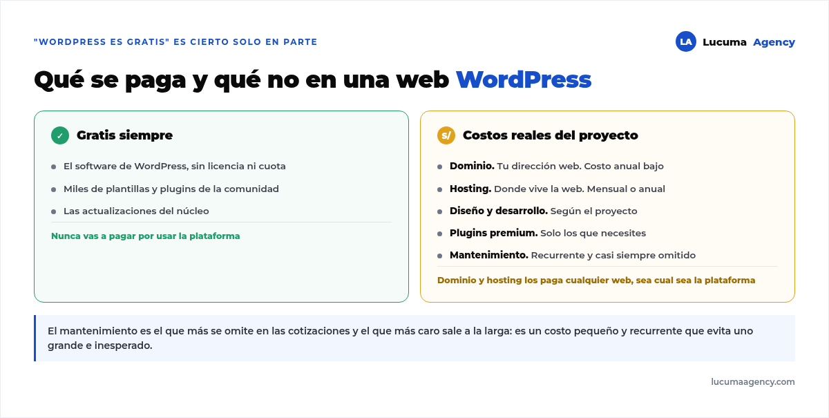 Qué es gratis y qué se paga en una web WordPress: el software es gratuito, mientras que dominio, hosting, diseño, plugins premium y mantenimiento son costos reales