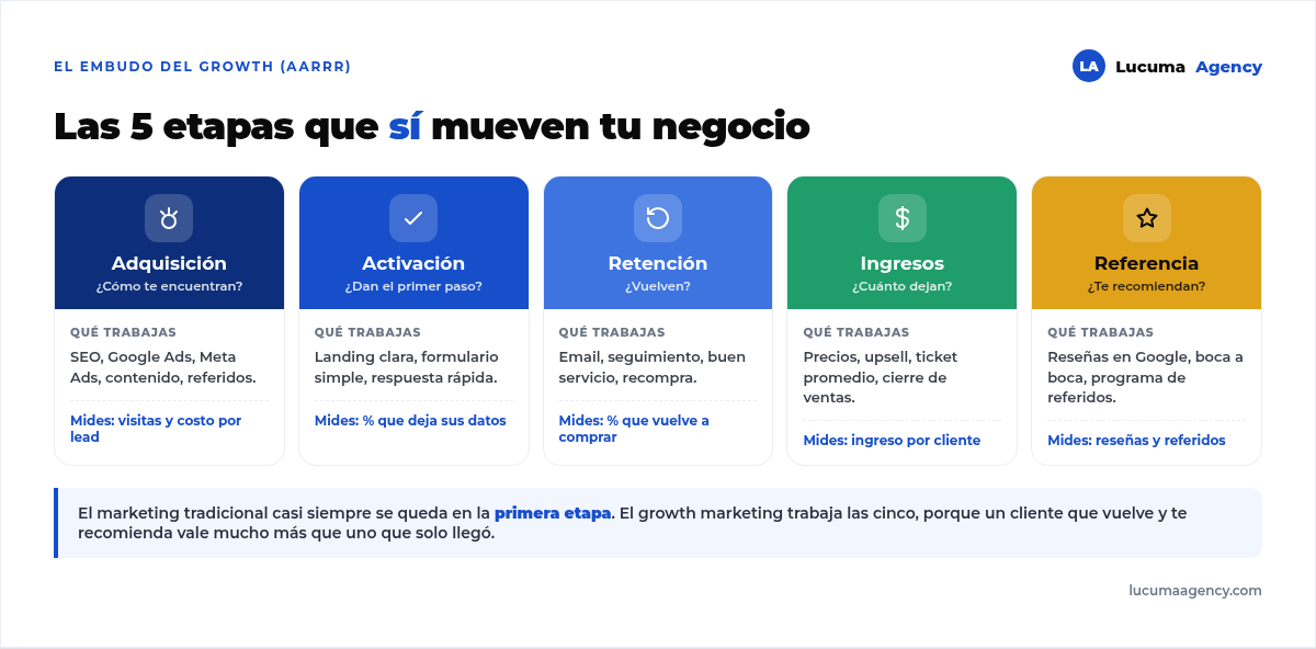 Las 5 etapas del embudo AARRR del growth marketing: adquisición, activación, retención, ingresos y referencia, con qué se trabaja y qué se mide en cada una