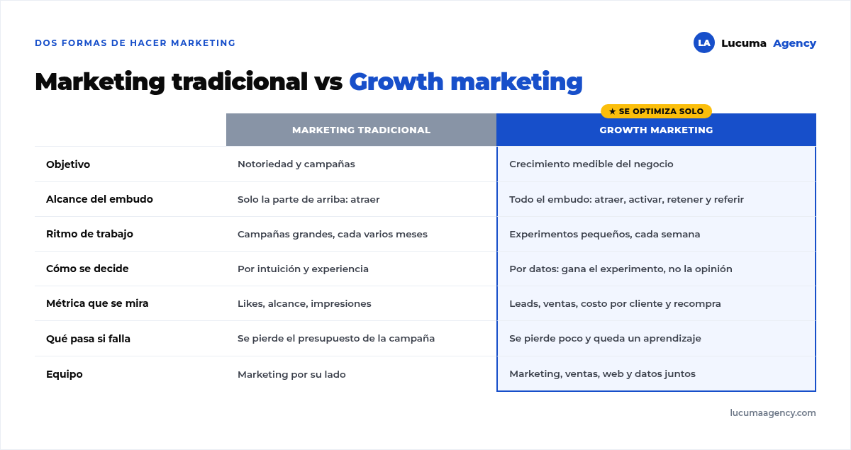 Tabla comparativa entre marketing tradicional y growth marketing: objetivo, alcance del embudo, ritmo de trabajo, cómo se decide, métricas, qué pasa si falla y equipo