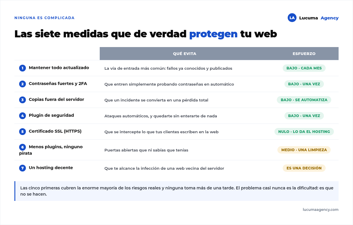 Las siete medidas de seguridad en WordPress con lo que evita cada una y el esfuerzo que requiere: actualizaciones, contraseñas, copias de seguridad, plugin de seguridad, HTTPS, control de plugins y hosting