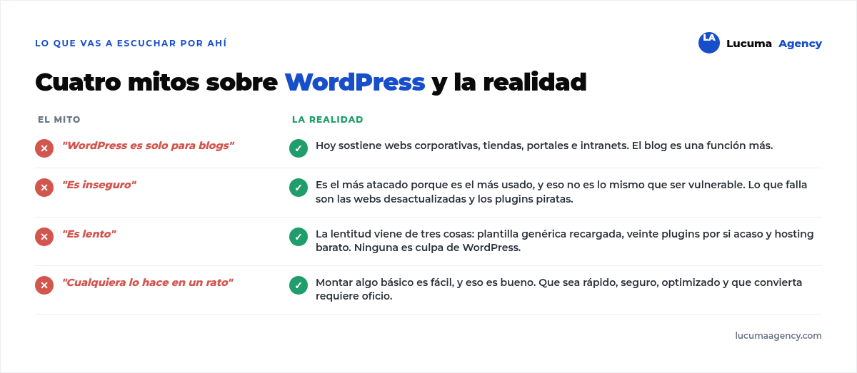 Cuatro mitos sobre WordPress y su realidad: solo sirve para blogs, es inseguro, es lento y cualquiera lo hace en un rato