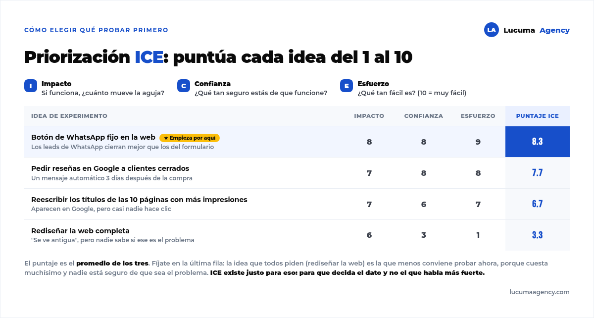 Ejemplo de priorización ICE con cuatro ideas de experimento puntuadas en impacto, confianza y esfuerzo, y su puntaje final