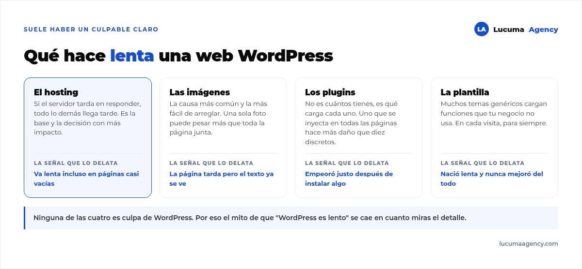 Las cuatro causas habituales de una web WordPress lenta: hosting saturado, imágenes sin optimizar, exceso de plugins y plantilla recargada, con la señal que delata a cada una