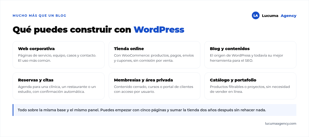 Tipos de proyecto que se construyen con WordPress: web corporativa, tienda online, blog y contenidos, sistema de reservas, membresías y área privada, y catálogo o portafolio