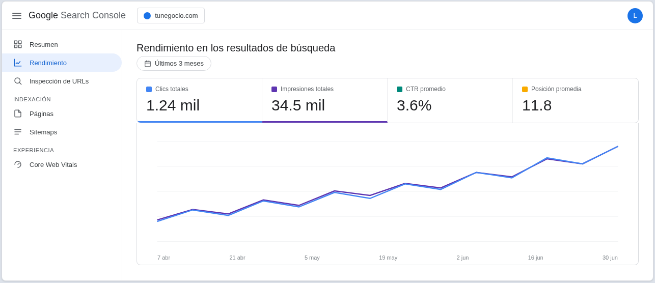 Interfaz de Google Search Console mostrando el informe de Rendimiento: menú lateral, las métricas de clics totales, impresiones totales, CTR promedio y posición promedia, y el gráfico de evolución en el tiempo