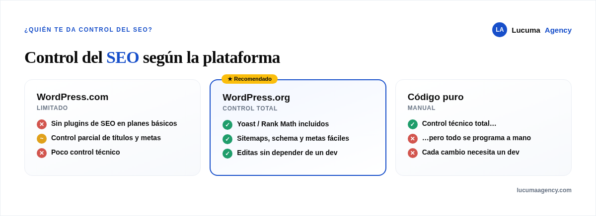 Comparación del control de SEO: WordPress.com limitado, código puro manual, WordPress.org con control total mediante plugins como Yoast o Rank Math