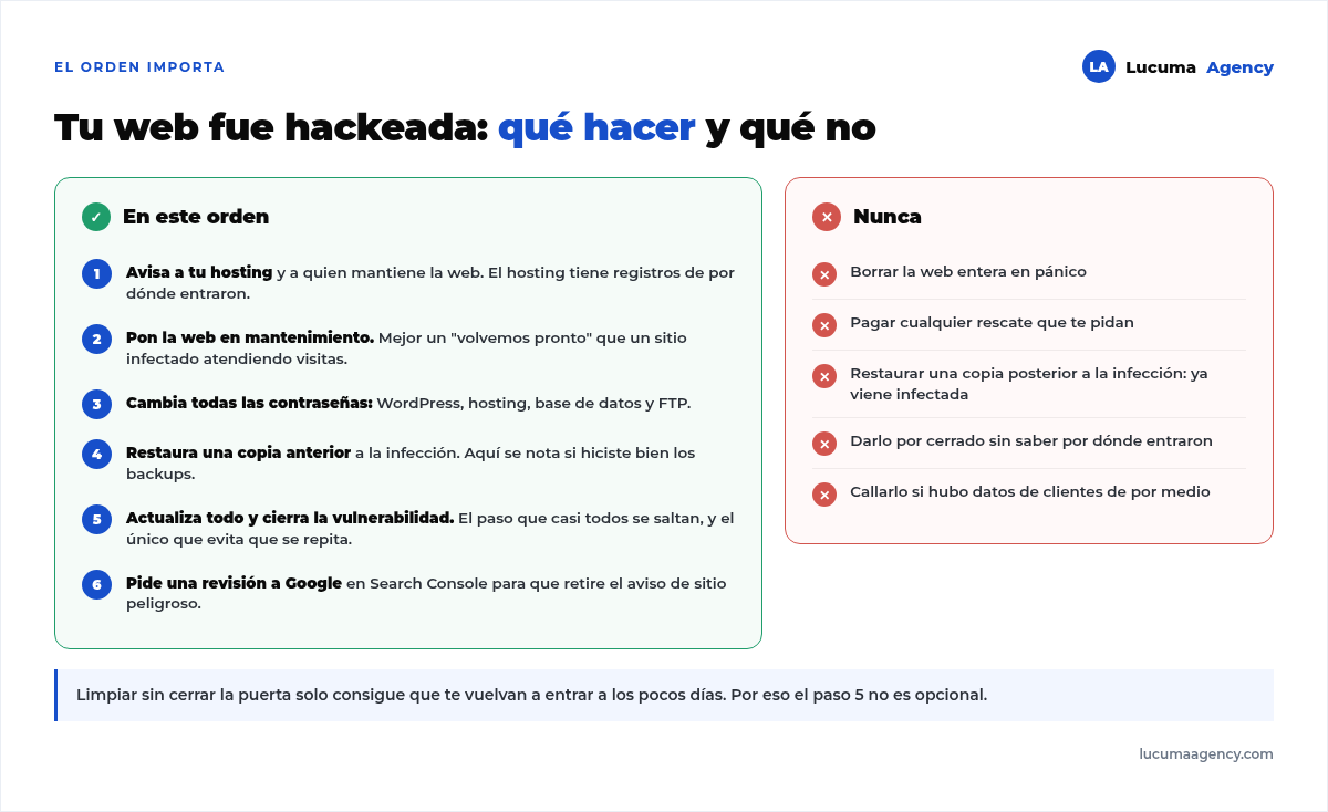 Qué hacer y qué no hacer si tu web WordPress fue hackeada: seis pasos en orden, desde avisar al hosting hasta pedir revisión a Google, y cinco errores frecuentes que empeoran el problema