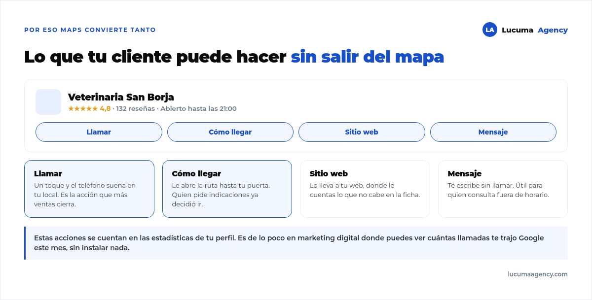 Ficha de un negocio en Google Maps con sus cuatro botones de acción, llamar, cómo llegar, sitio web y mensaje, y lo que significa cada uno para el negocio