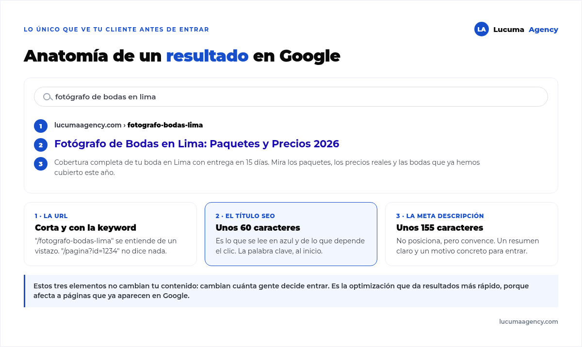 Anatomía de un resultado de Google señalando sus tres partes: la URL corta y con la keyword, el título SEO de unos 60 caracteres y la meta descripción de unos 155 caracteres