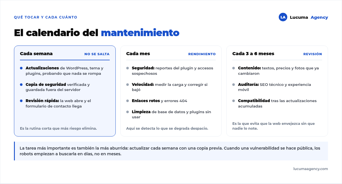 Calendario de mantenimiento de WordPress: cada semana actualizaciones, copia de seguridad y revisión rápida; cada mes seguridad, velocidad, enlaces rotos y limpieza; y cada 3 a 6 meses contenido, auditoría y compatibilidad