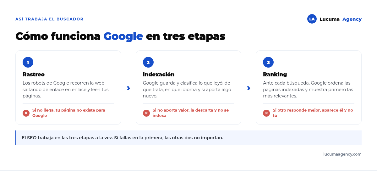 Las tres etapas del buscador: rastreo (los robots descubren y leen la página), indexación (Google la guarda y clasifica en su índice) y ranking (Google la ordena frente a la competencia)