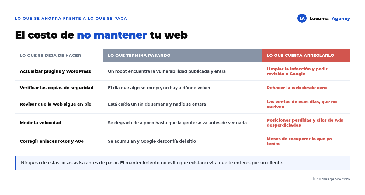 Tabla del costo de no mantener una web: qué se deja de hacer, qué termina pasando y qué cuesta arreglarlo, desde una infección por plugins desactualizados hasta rehacer la web sin copias de seguridad