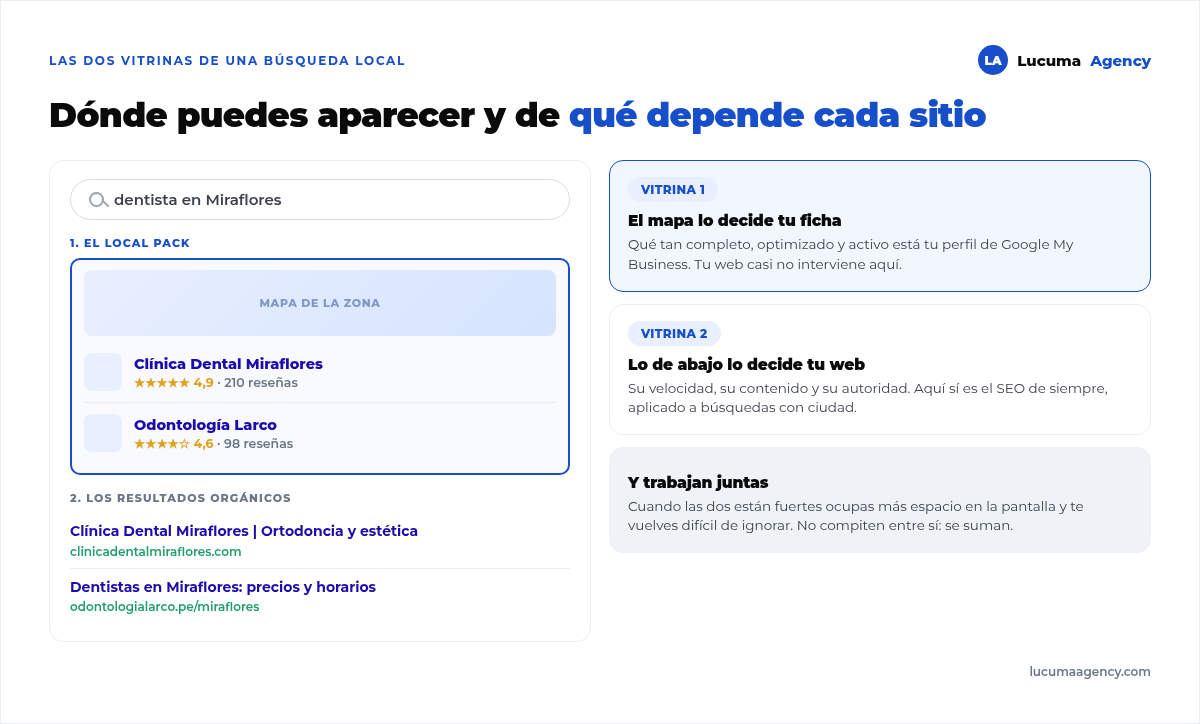 Las dos vitrinas de una búsqueda local: el Local Pack del mapa, que depende de tu perfil de Google, y los resultados orgánicos de abajo, que dependen de tu web