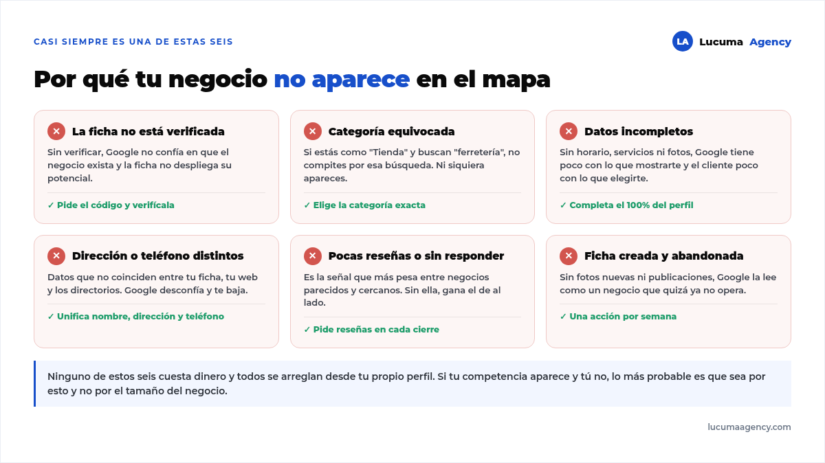 Los seis errores que dejan a un negocio fuera de Google Maps: ficha sin verificar, categoría equivocada, datos incompletos, dirección o teléfono distintos, pocas reseñas sin responder y ficha abandonada, con cómo arreglar cada uno