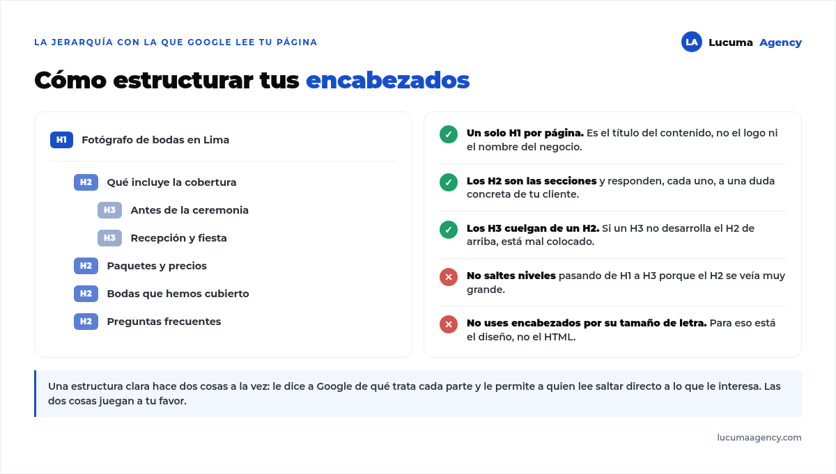 Estructura correcta de encabezados con un solo H1, los H2 como secciones y los H3 colgando de un H2, junto a las cinco reglas de qué hacer y qué evitar