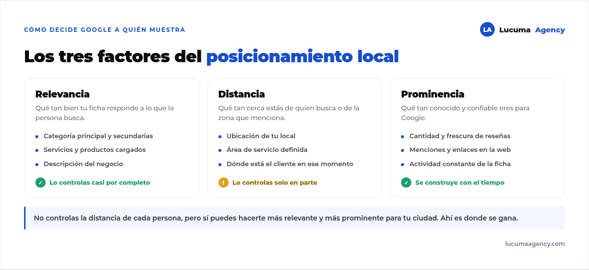 Los tres factores del posicionamiento local de Google: relevancia, distancia y prominencia, con lo que influye en cada uno y cuánto lo controlas
