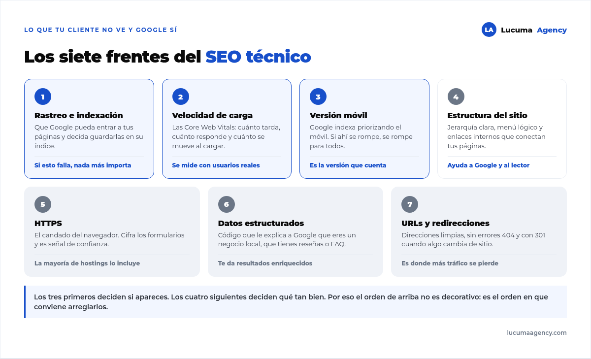 Los siete frentes del SEO técnico: rastreo e indexación, velocidad de carga y versión móvil como prioritarios, más estructura del sitio, HTTPS, datos estructurados y URLs con redirecciones