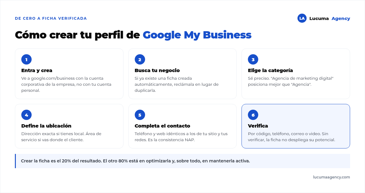 Los seis pasos para crear un perfil de Google My Business: entrar y crear, buscar el negocio, elegir categoría, definir ubicación, completar el contacto y verificar
