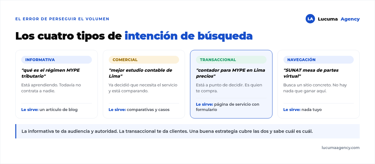 Los cuatro tipos de intención de búsqueda con ejemplos: informativa, comercial, transaccional y de navegación, y qué contenido corresponde a cada una