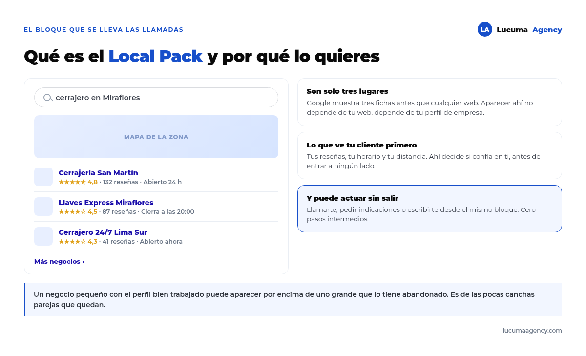El Local Pack de Google: el bloque con mapa y tres fichas de negocio con sus reseñas y horarios que aparece antes de cualquier web