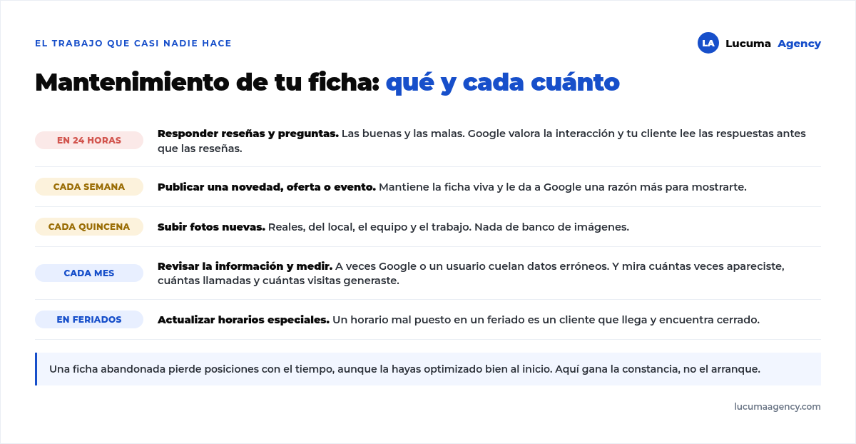 Calendario de mantenimiento de una ficha de Google: responder reseñas en 24 horas, publicar cada semana, subir fotos cada quincena, revisar y medir cada mes y actualizar horarios en feriados