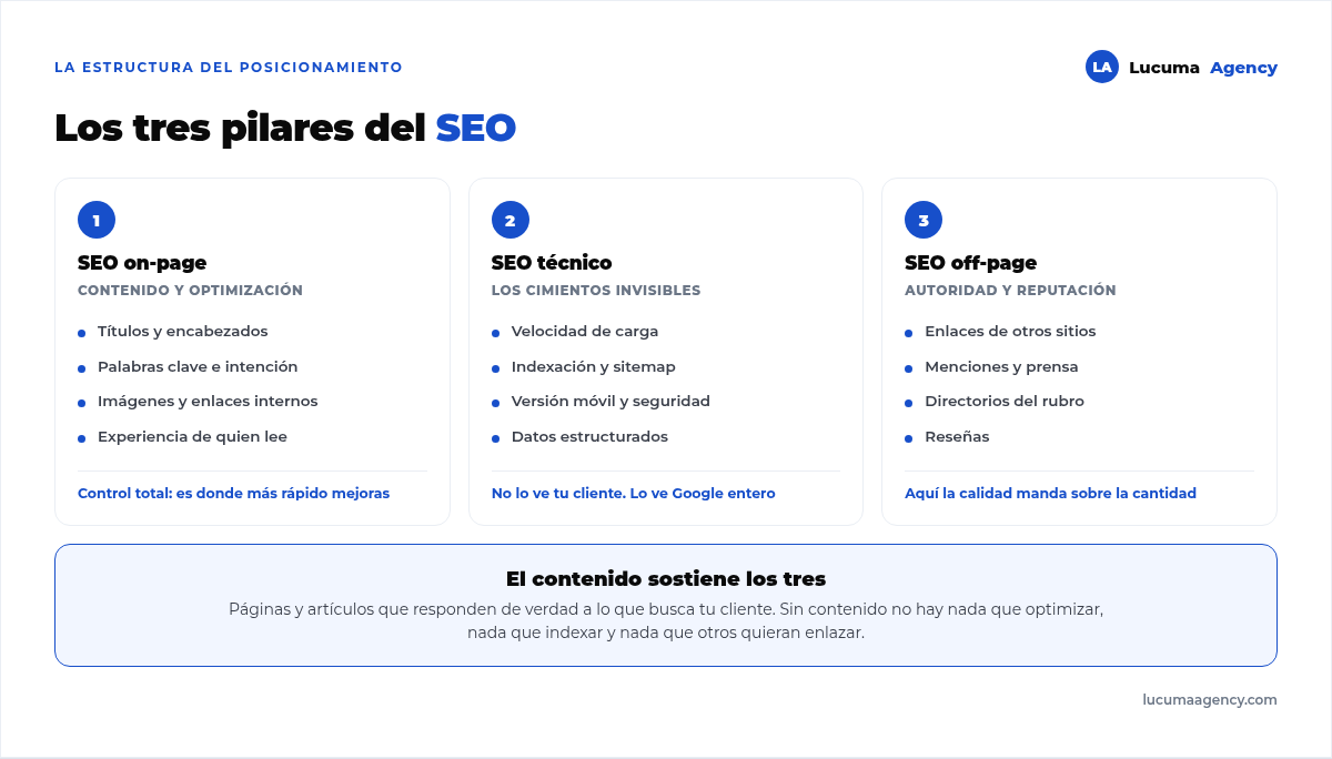 Los tres pilares del SEO, on-page, técnico y off-page, sostenidos sobre el contenido como base, con las tareas principales de cada uno