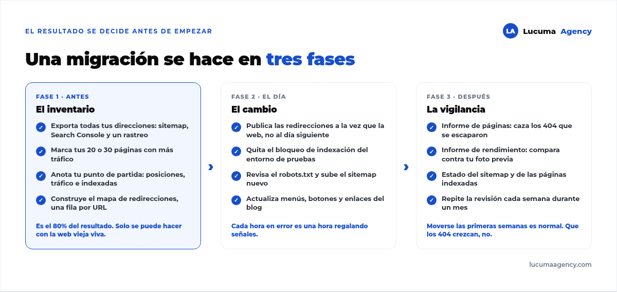 Las tres fases de una migración SEO: antes se hace el inventario de URLs y el mapa de redirecciones, el día se publican web y redirecciones a la vez, y después se vigilan cuatro semanas los errores y las posiciones en Search Console