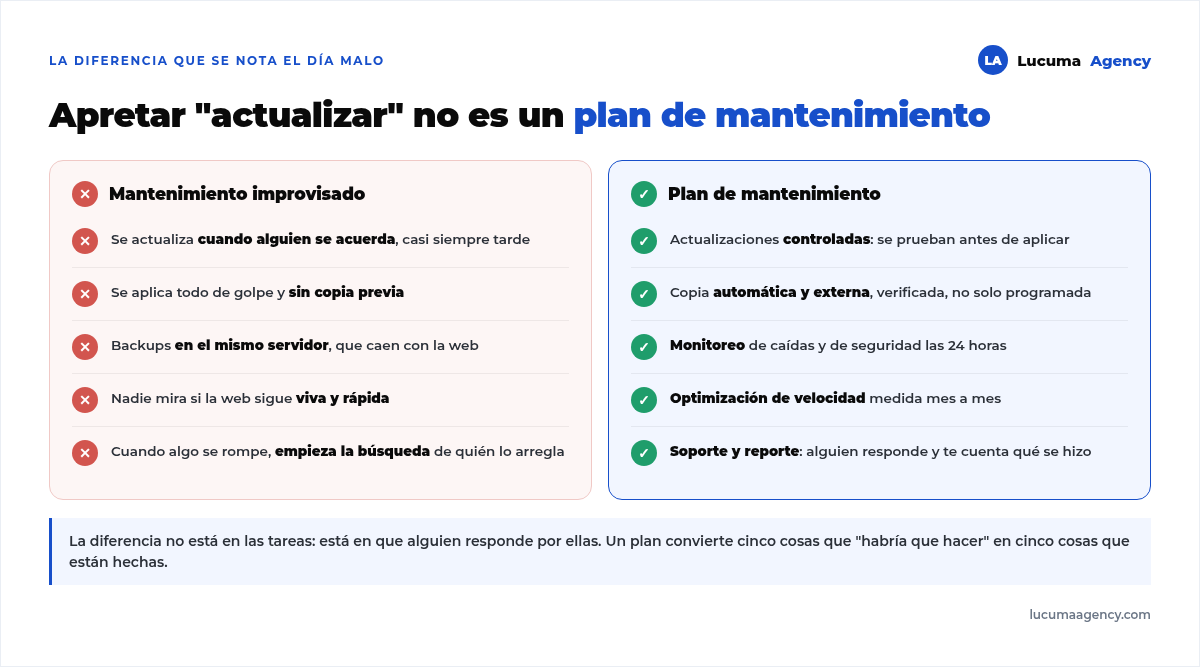 Comparación entre mantenimiento improvisado y un plan de mantenimiento: actualizaciones controladas, copia automática y externa verificada, monitoreo de caídas y seguridad, optimización de velocidad medida y soporte con reporte