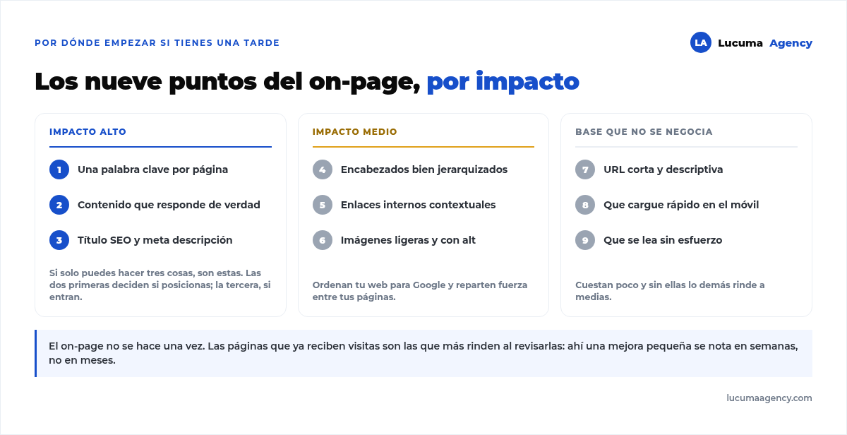 Los nueve puntos del SEO on-page ordenados por impacto: alto para la palabra clave, el contenido y el título; medio para encabezados, enlaces internos e imágenes; y la base de URL, velocidad móvil y legibilidad