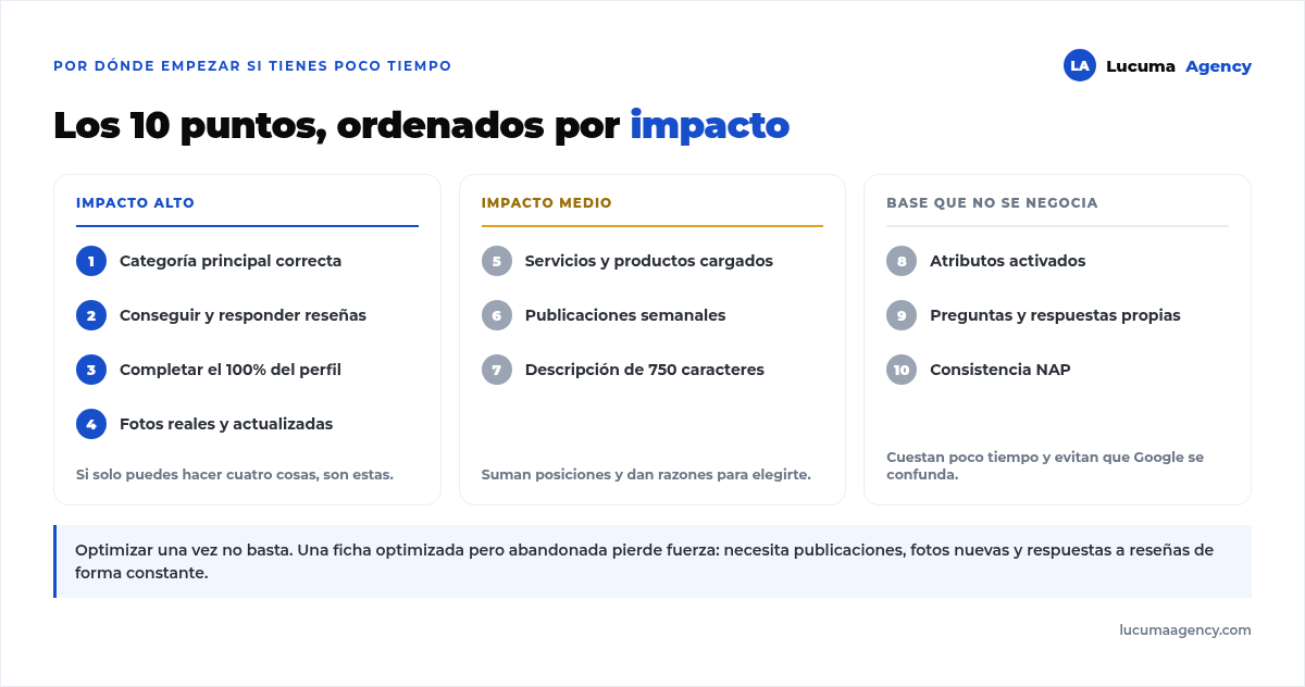 Los diez puntos de optimización de una ficha de Google ordenados por impacto: alto, medio y base que no se negocia