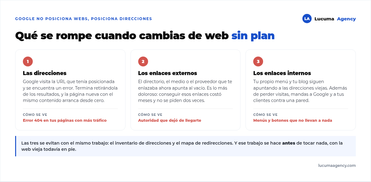 Las tres cosas que se rompen en una migración web sin plan: las direcciones antiguas devuelven error 404, los enlaces externos que apuntaban a ellas dejan de transmitir autoridad y los enlaces internos entre páginas se quedan rotos