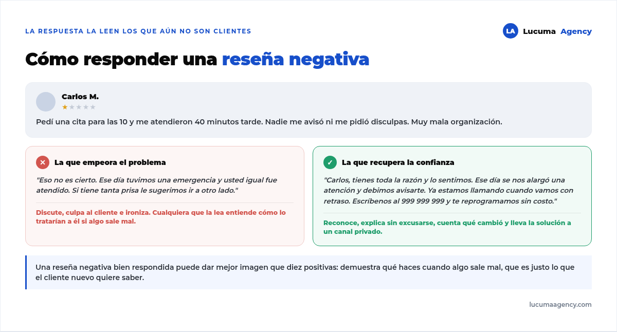 Una reseña negativa de una estrella con dos respuestas comparadas: la que discute y culpa al cliente frente a la que reconoce el error, cuenta qué cambió y ofrece una solución por un canal privado