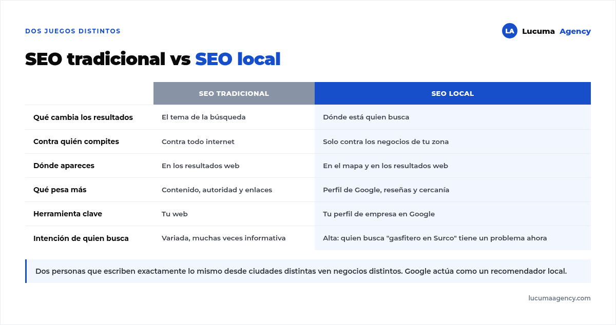 Comparación entre SEO tradicional y SEO local: qué cambia los resultados, contra quién compites, dónde apareces, qué pesa más y cuál es la herramienta clave de cada uno