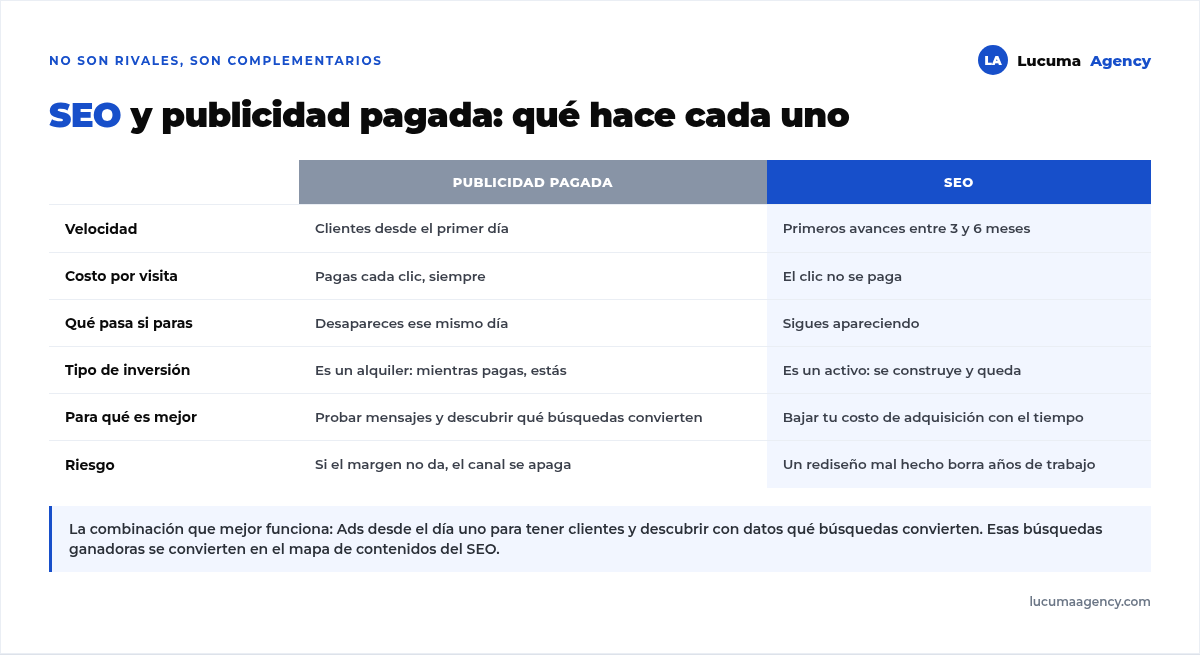 Comparación entre SEO y publicidad pagada en velocidad, costo por clic, duración del resultado y tipo de inversión
