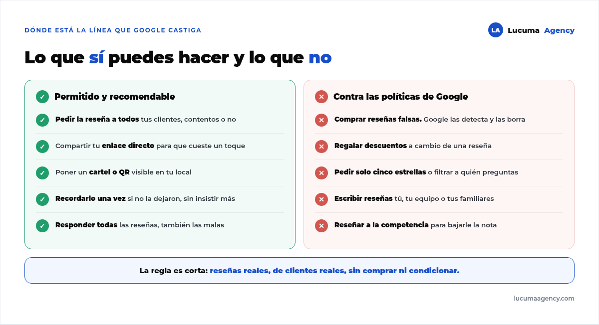 Lo que sí puedes hacer para conseguir reseñas frente a lo que va contra las políticas de Google: pedir a todos los clientes y usar el enlace directo, frente a comprar reseñas, regalar descuentos o pedir solo cinco estrellas