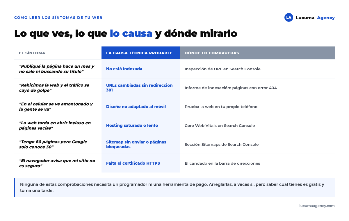 Tabla de síntomas de una web y su causa técnica probable: página sin indexar, URLs cambiadas sin redirección, diseño no adaptado al móvil, hosting lento, sitemap sin enviar y falta de HTTPS, con dónde comprobar cada uno