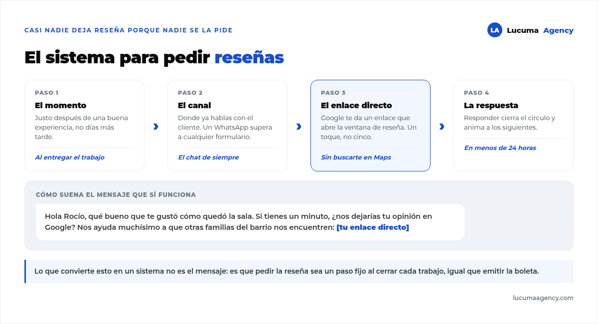 El sistema para pedir reseñas en cuatro pasos: el momento justo tras una buena experiencia, el canal donde ya hablas con el cliente, el enlace directo de Google y la respuesta en menos de 24 horas, con un ejemplo de mensaje