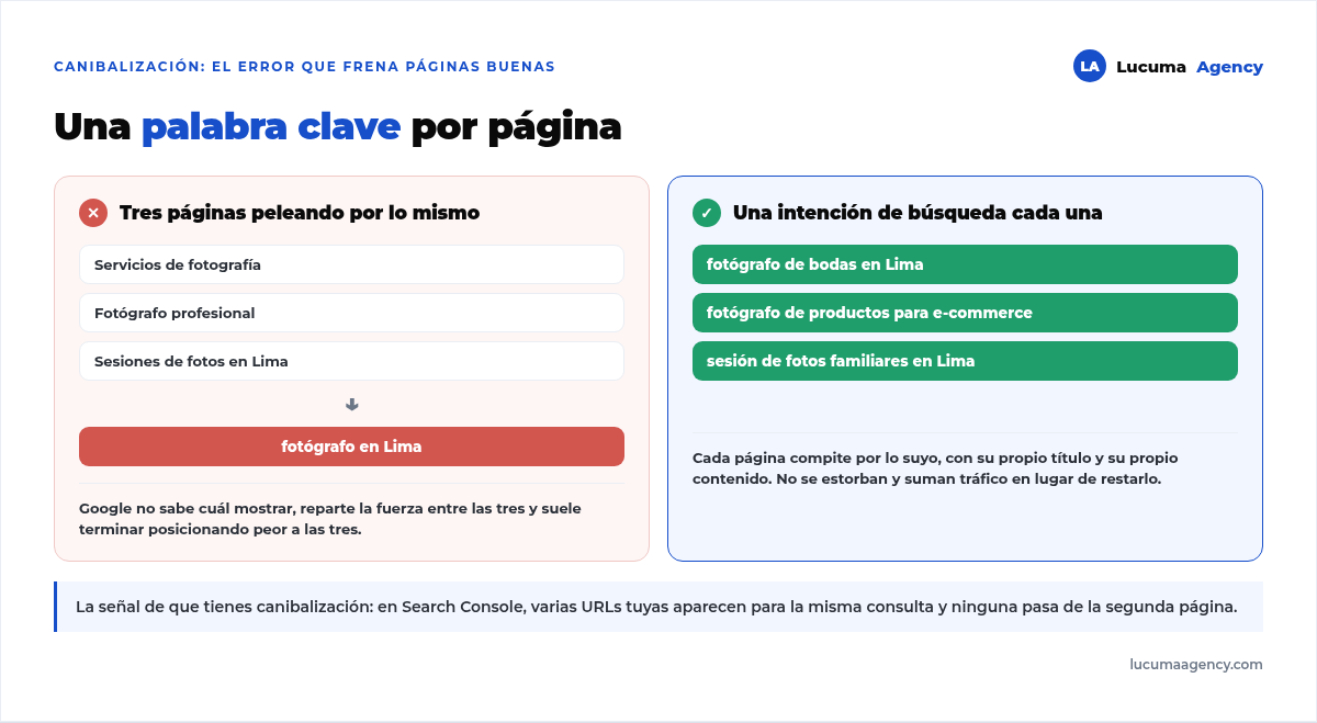 Canibalización de palabras clave: a la izquierda, tres páginas peleando por la misma keyword fotógrafo en Lima; a la derecha, tres páginas enfocadas cada una en una intención de búsqueda distinta