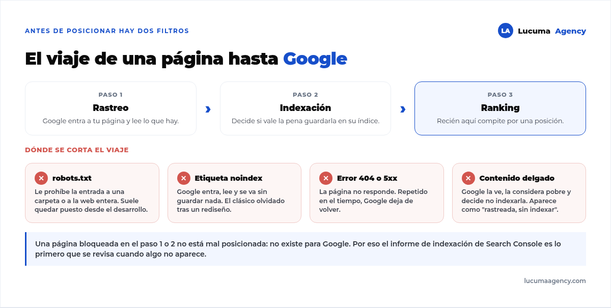El viaje de una página hasta Google en tres pasos, rastreo, indexación y ranking, y las cuatro cosas que lo cortan: robots.txt, etiqueta noindex, errores 404 o 5xx y contenido delgado