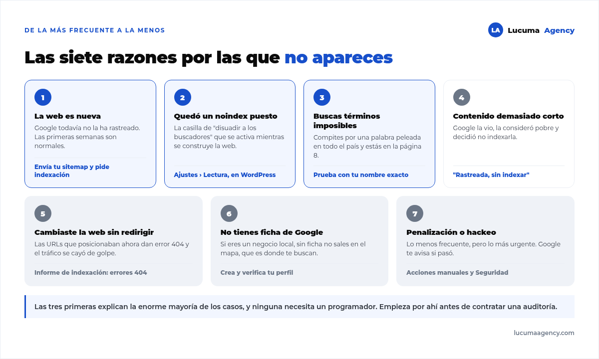 Las siete causas por las que una web no aparece en Google: web nueva, etiqueta noindex olvidada, términos demasiado competidos, contenido corto, cambio de web sin redirigir, falta de ficha de Google y penalización o hackeo