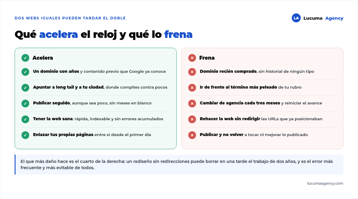 Qué acelera el SEO frente a qué lo frena: dominio con historial, long tail local, publicar seguido y web sana, frente a dominio nuevo, términos peleados, cambiar de agencia y rehacer la web sin redirigir