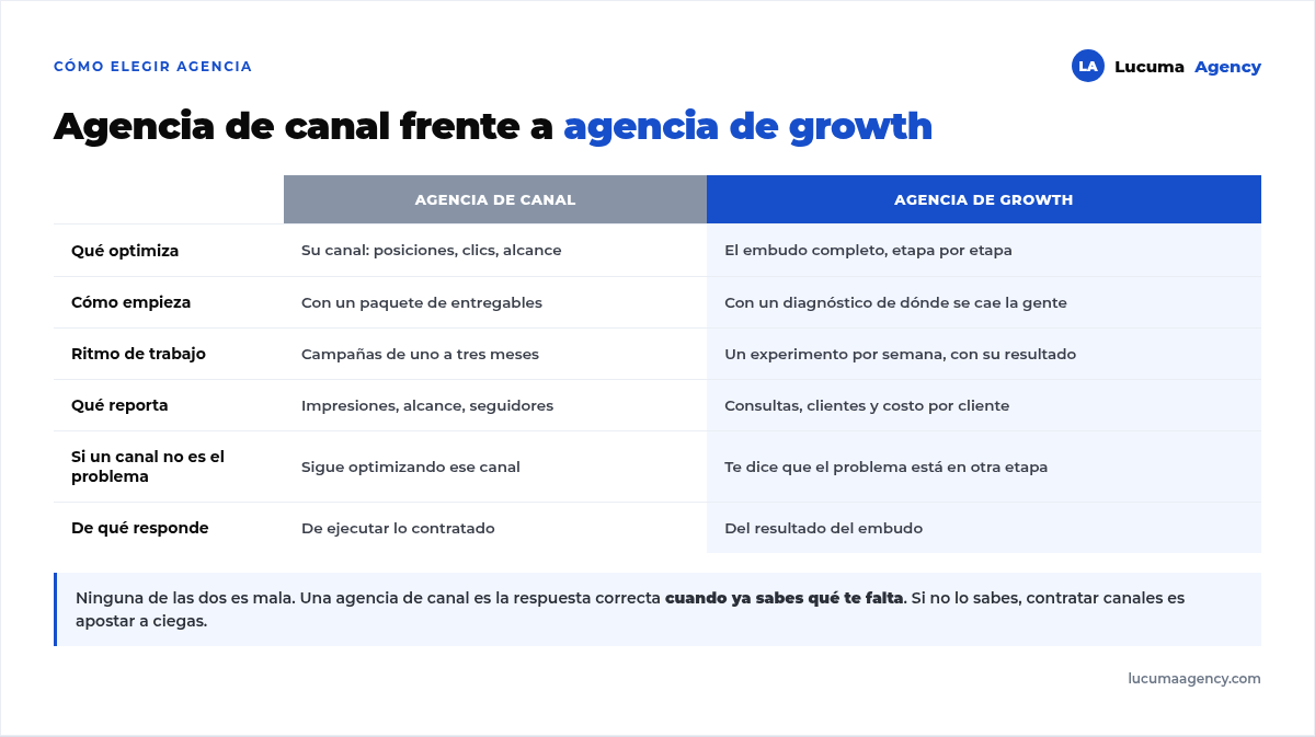 Comparación entre una agencia de canal y una agencia de growth marketing: qué optimiza cada una, qué reporta, quién decide la siguiente acción y de qué responde
