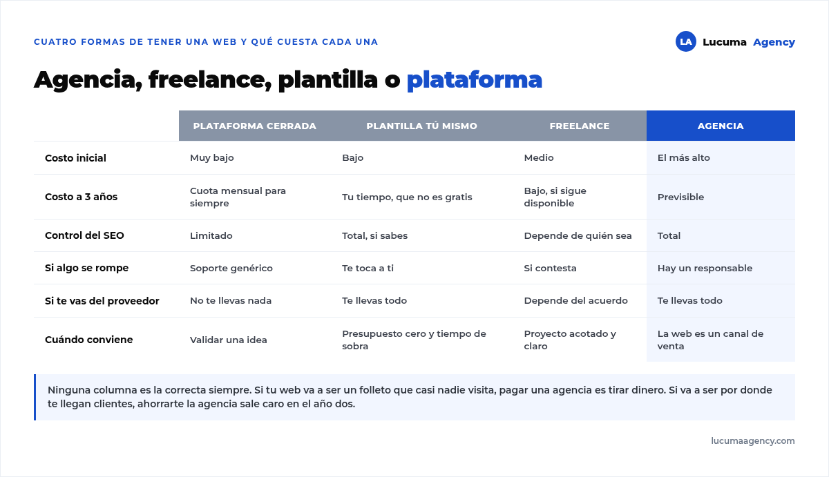 Comparativa entre plataforma cerrada, plantilla por tu cuenta, freelance y agencia según costo inicial, costo a tres años, control del SEO, qué pasa si algo se rompe y si te vas del proveedor