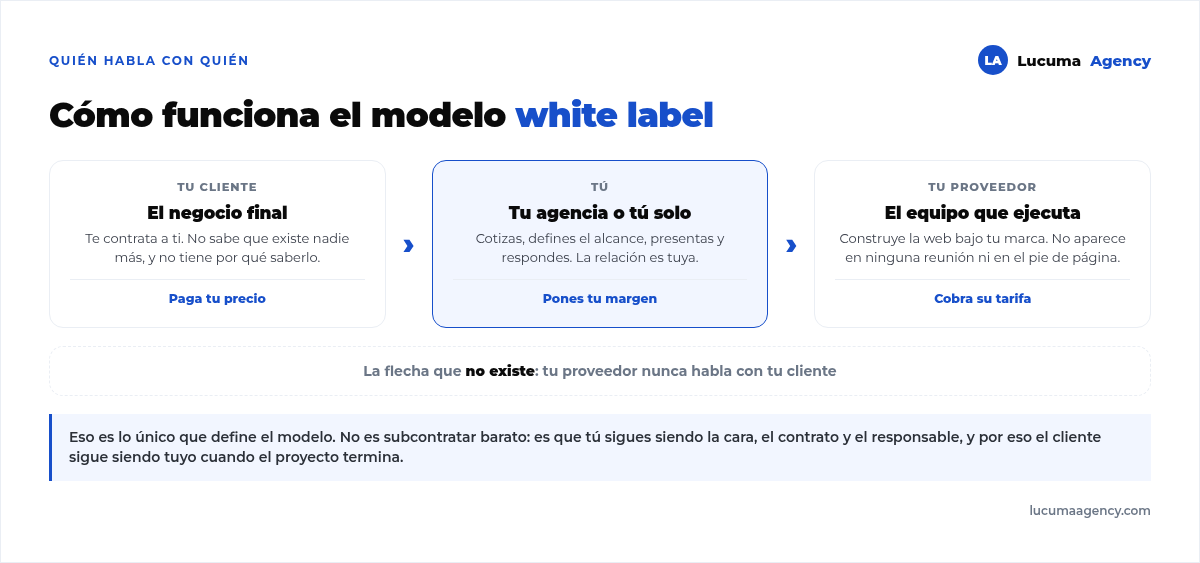 Cómo funciona el modelo white label en tres actores: el cliente final que paga tu precio, tú que pones tu margen y llevas la relación, y el proveedor que ejecuta bajo tu marca sin hablar nunca con tu cliente