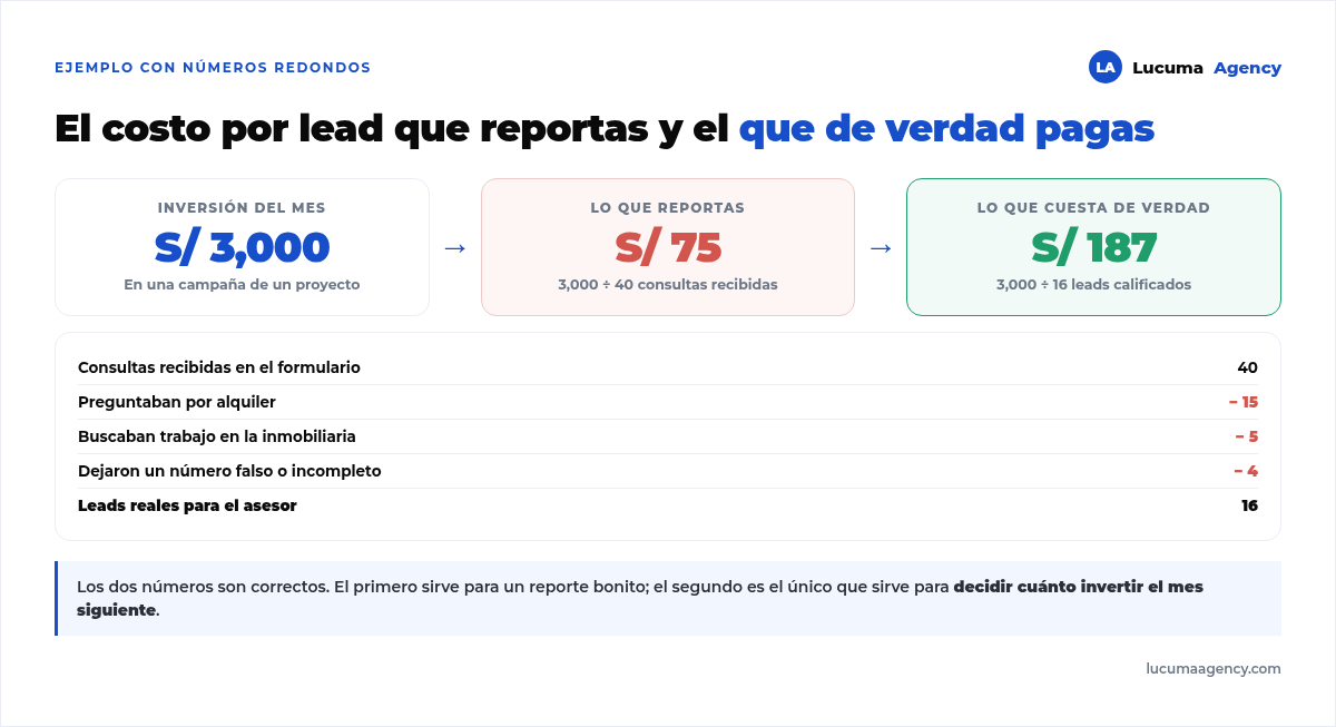 Ejemplo del costo por lead real en una campaña inmobiliaria: S/ 3,000 de inversión dividida entre 40 consultas da S/ 75, pero entre los 16 leads calificados da S/ 187